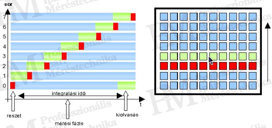 Korszerű hőkamerák szakmai szemmel (II) - Soros detektor-kiolvasás (forrás: PIM)