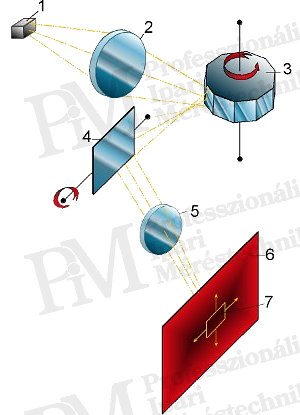2011/03: Termográfiai mérőeszközök felépítése és működése - Szkennelő (letapogató) hőkamera felépítése (forrás: Infratec)