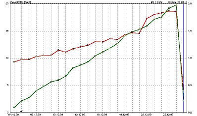 2008/12: Gépállapot-felmérés rezgésdiagnosztikával - Csapágy- és gépállapot trendje (forrás: PIM)