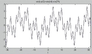 2008/12: Machine Condition Monitoring with Vibration Diagnostics - Typical complex waveform (source: CSi)