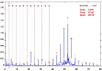 2009/06: Erkennung von Maschinenfehlern im Schwingungsspektrum - Fehlerfrequenzspektrum des Außenrings (Quelle: DDC)
