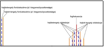 June 2009: Recognizing Machine Faults in Vibration Spectrum - Theoretical spectrum in case of gear error (source: PIM)