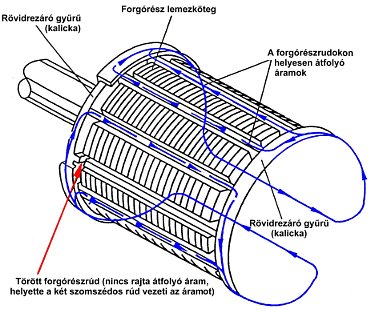 2010/01-02: Elektromotordiagnose - Ströme im Rotor eines Asynchronmotors bei Stabbruch (Quelle: J. E. Berry: Predictive Maintenance and Vibration Signature Analysis III)