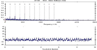2010/04: Application of Ultrasonic Detection - Ultrasonic in case of a bad bearing (source: CSi)