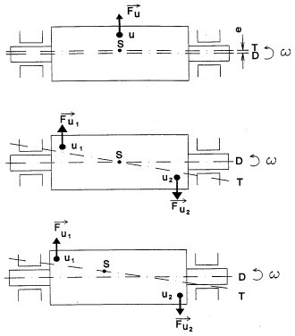 2010/10: Dynamic Balancing - Types of Imbalance (source: DDC)