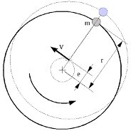 2010/10: Dynamic Balancing - Centrifugal Force due to Imbalance (source: Energopenta)
