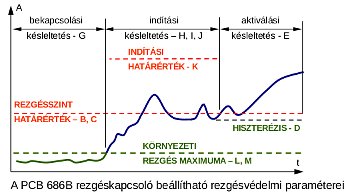 2011/05: Megbízható gépvédelem - PCB686B01 elektronikus rezgéskapcsoló beállítasi lehetőségei (forrás: PIM)
