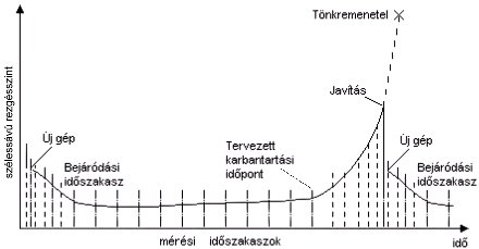 Állapotfüggő gépkarbantartás alapgondolatai - Forgógépek tipikus életgörbéje (forrás: PIM)