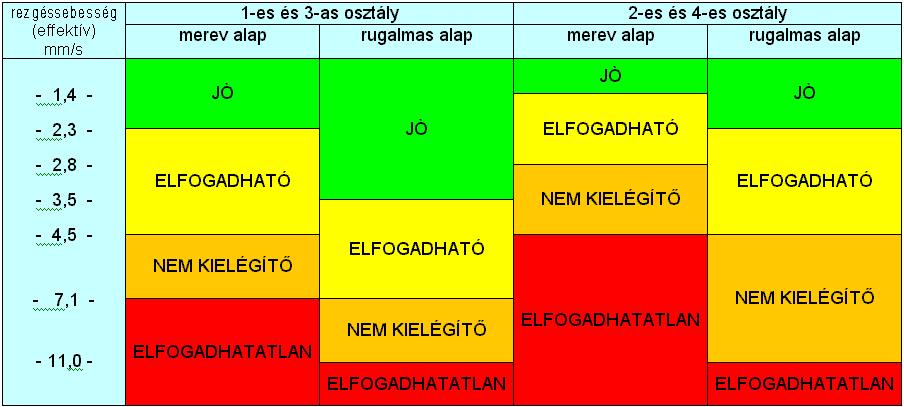 Állapotfüggő gépkarbantartás alapgondolatai - ISO 10816-3 szabvány