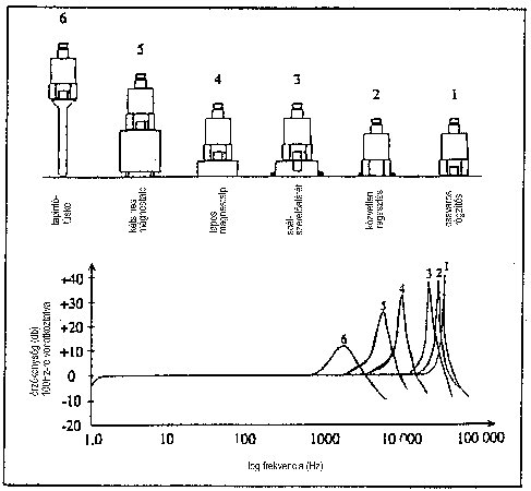 Correct Measurement (Detection) of Machine Vibrations - Frequency Response Attachment Dependency (source: PCB)