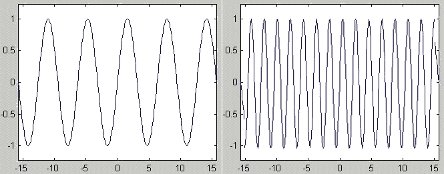 Spectrum Analysis of Machine Vibrations - Basics (1) - Sinusoids with the same amplitude but different frequencies (source: CSi)