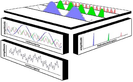 Spectrum Analysis of Machine Vibrations - Basics (1) - FFT: Transformation from time domain to spectrum (source: CSi)
