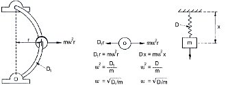 Rotating Machine Mechanical Spring-Mass Model (source: CSi) Vibration Analysis of Machine Tools - Basics (2) - Rotating Machine Mechanical Spring-Mass Model (source: CSi)