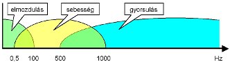 Vibration Displacement - Vibration Velocity - Vibration Acceleration (source: PIM) Vibration Analysis of Machine Tools - Basics (2) - Vibration Displacement - Vibration Velocity - Vibration Acceleration (source: PIM)