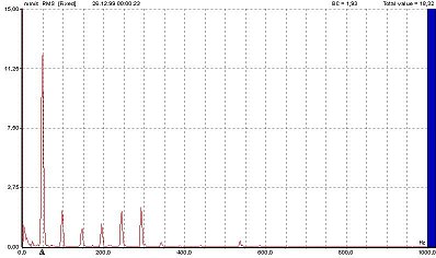 Machine vibration spectrum analysis - detecting faults (1) - Typical machine vibration spectrum (source: PIM)