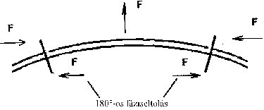 Géprezgés-spektrumelemzés - hibák felfedezése (1) - Görbe forgótengely (forrás: PIM)