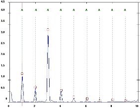 Vibration spectrum analysis - detecting faults (1) - Spectrum in case of shaft alignment error (source: DDC)