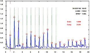 Machine Vibration Spectrum Analysis - Detecting Faults (2) - Typical Spectrum of Mechanical Looseness (source: DDC)