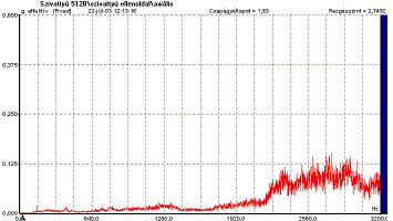 Machine vibration spectrum analysis - detecting faults (2) - Vibration spectrum in case of cavitation (source: PIM)