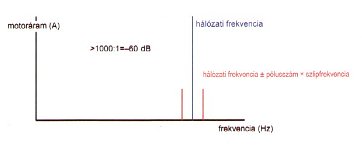 Theoretical current spectrum in case of rod fracture (source: PIM) In-operation electric motor diagnostics - Theoretical current spectrum in case of rod fracture (source: PIM)