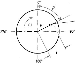 balancing - Centrifugal Force Caused by Imbalance (source: DDC)
