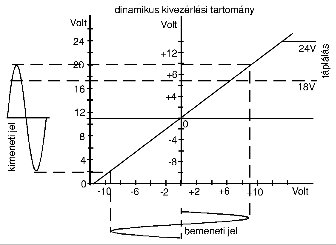 ICP®-érzékelők felépítése és alkalmazása - ICP-érzékelők kivezérlési tartománya (forrás: PCB)