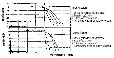 Antialiasing Szűrkarakterisztika (forrás: PCB)