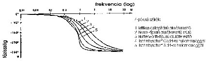 Antialiasing Bessel filter (source: PCB)