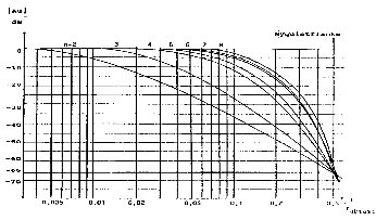 Nyquist frequency attenuation (source: PCB)
