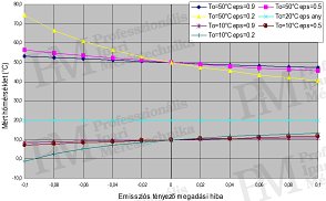 2011/01-02: Az érintésmentes hőmérsékletmérés elméleti alapjai - Emissziós tényező pontatlanságából adódó hiba (forrás: Infratec)