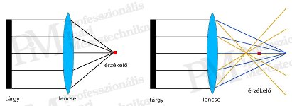 2011/01-02: Az érintésmentes hőmérsékletmérés elméleti alapjai - Fókuszálás hatása a mérésre (forrás: PIM)