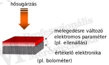 Hőkamera-választék 2014 - Érzékelőtípusok - Termikus detektorok működése (forrás: PIM)