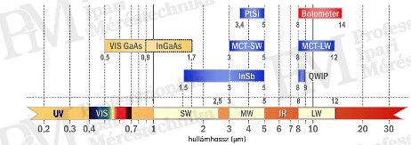 Assortment of Thermal Cameras 2014 - Sensor Types - Detector Wavelength Sensitivity (source: Infratec)