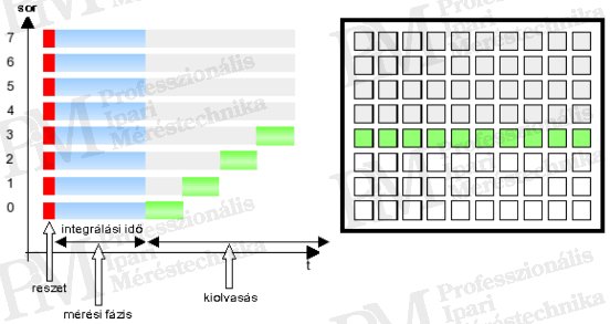 Thermal camera range 2014 - Sensor types - SnapShot detector readout (source: PIM)