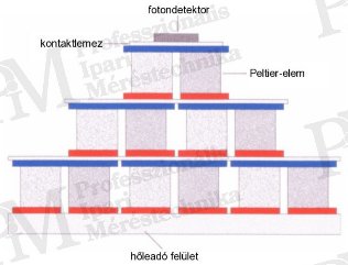 Thermal camera range 2014 - Sensor types - Peltier cooling principle (source: PIM)