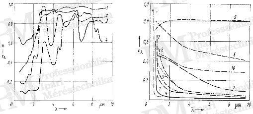 Hőképek készítésének szakmai alapjai - Nem-fémek ill. fémek emissziója (forrás: Infratec)