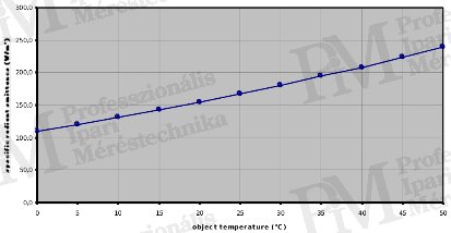 Professional foundations of thermal imaging - Blackbody radiation emission (source: Infratec)