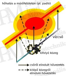 Épület-termográfia mérések elmélete, kiértékelő szoftverek - Szivárgás-keresés elmélete (forrás: PIM)