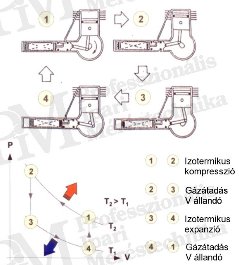 Korszerű hőkamerák szakmai szemmel (III) - Stirling hűtő elve (forrás: Infratec)