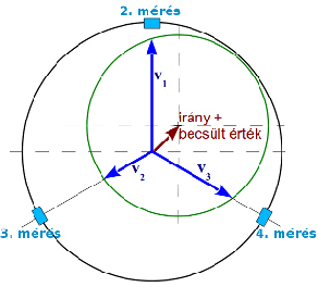 3-point dynamic balancing