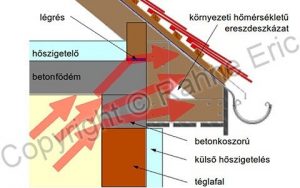 hőáramok hiányos hőszigetelés miatt (oldalnézeti metszet)