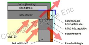 hőáramok teraszkialakítási hibák okozta hőhidak miatt (oldalnézeti metszet)