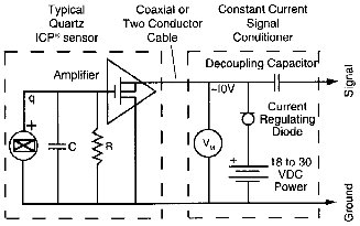 ICP Sensor Powering/Interface (source: PCB) ICP® Sensor Structure and Application - ICP Sensor Powering/Interface (source: PCB)